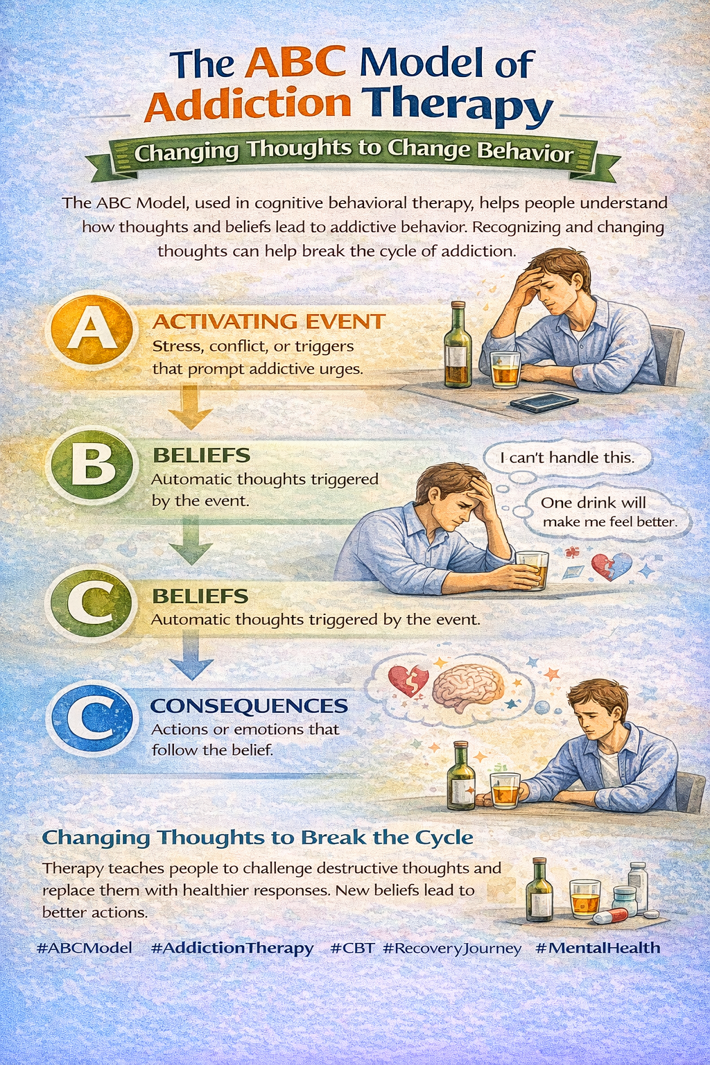 ABC Model of Addiction Therapy - Addiction Treatment for You